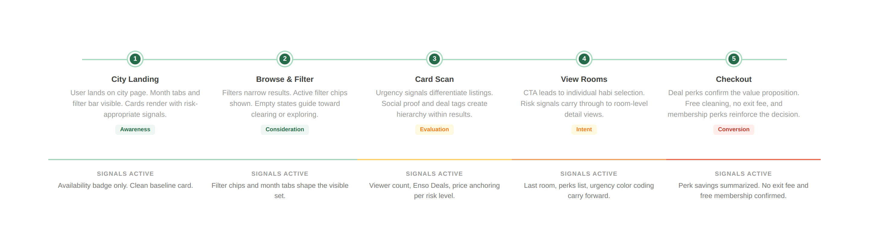 Booking decision flow