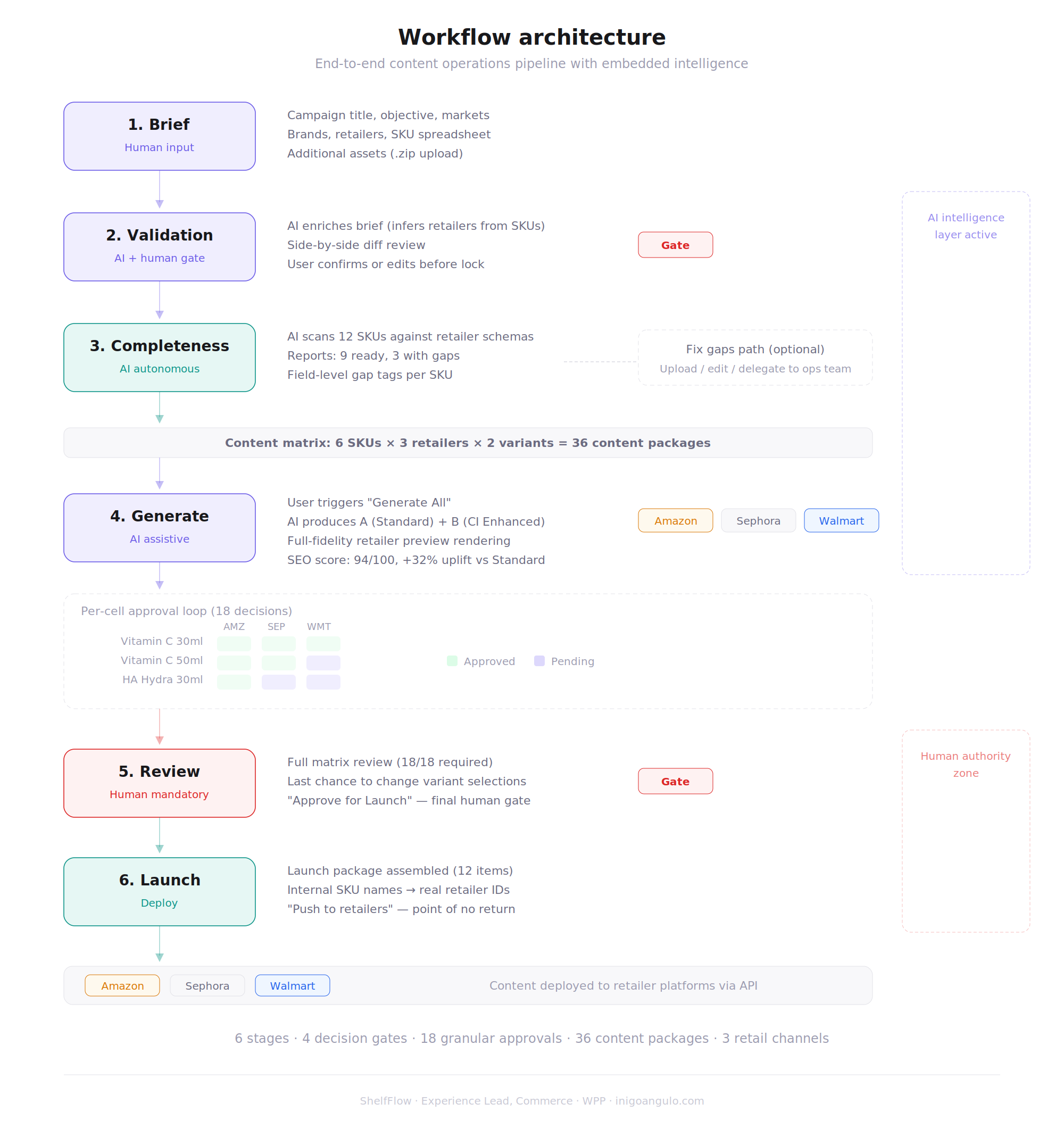 ShelfFlow workflow architecture: 6 stages, 4 decision gates
