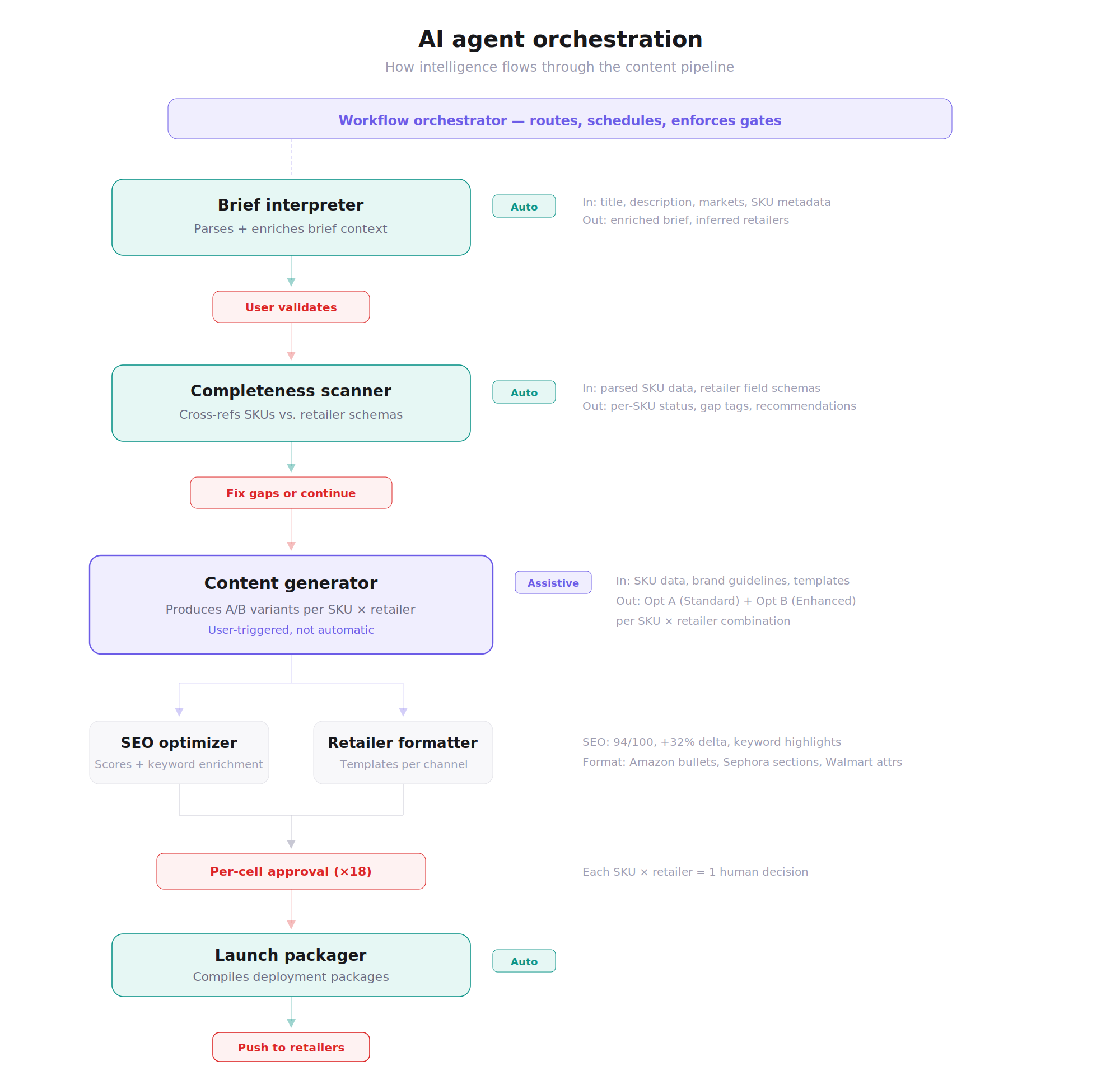 AI agent orchestration flow
