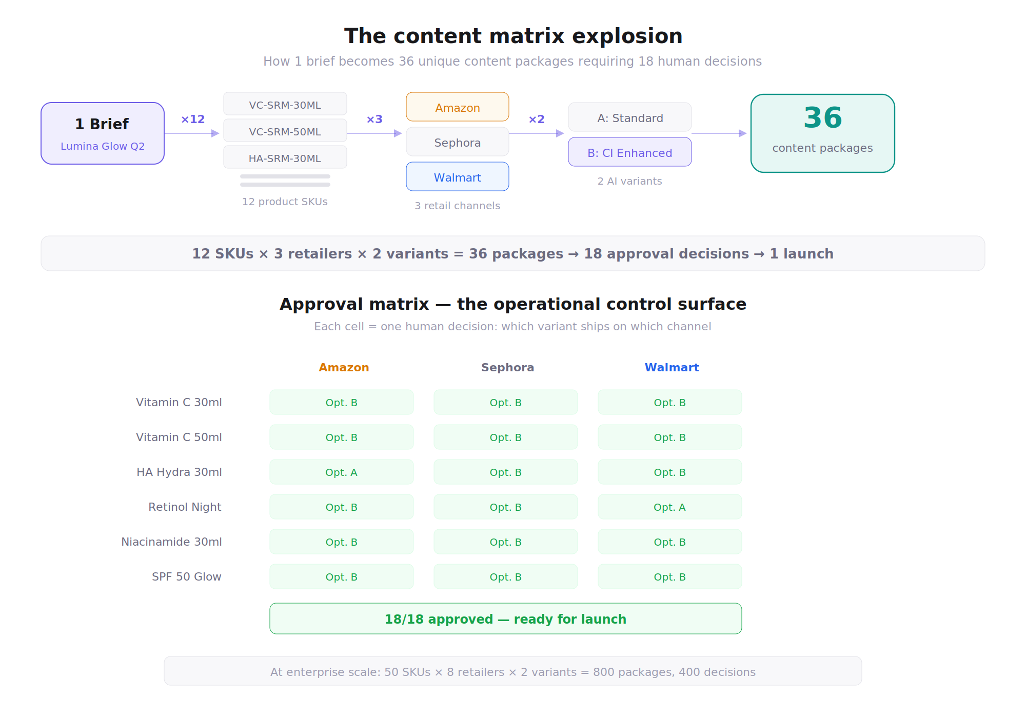 Content matrix explosion: 1 brief becomes 36 packages