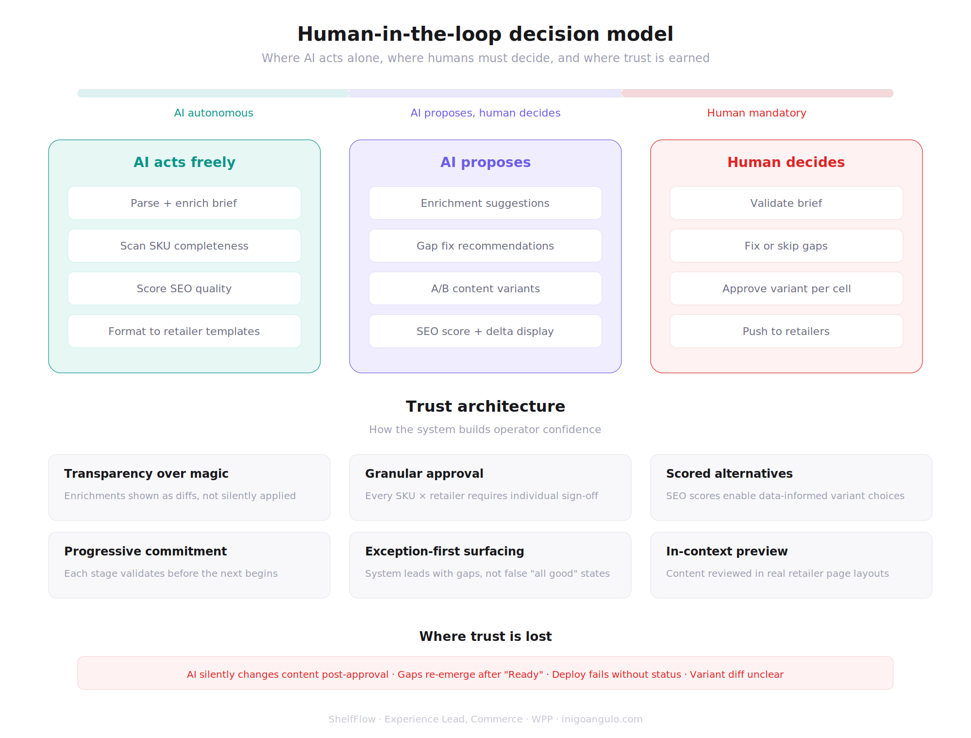 Human-in-the-loop decision model