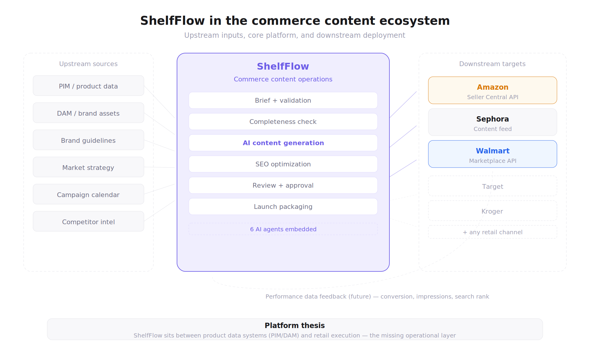 ShelfFlow in the commerce content ecosystem
