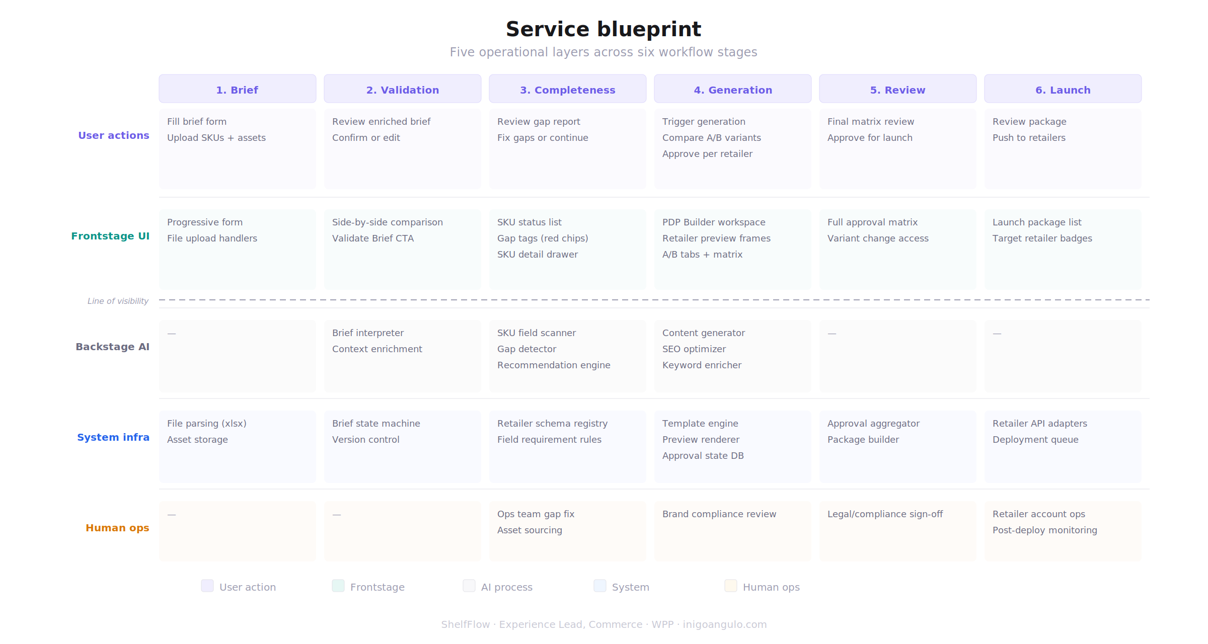 Service blueprint: 5 operational layers across 6 workflow stages