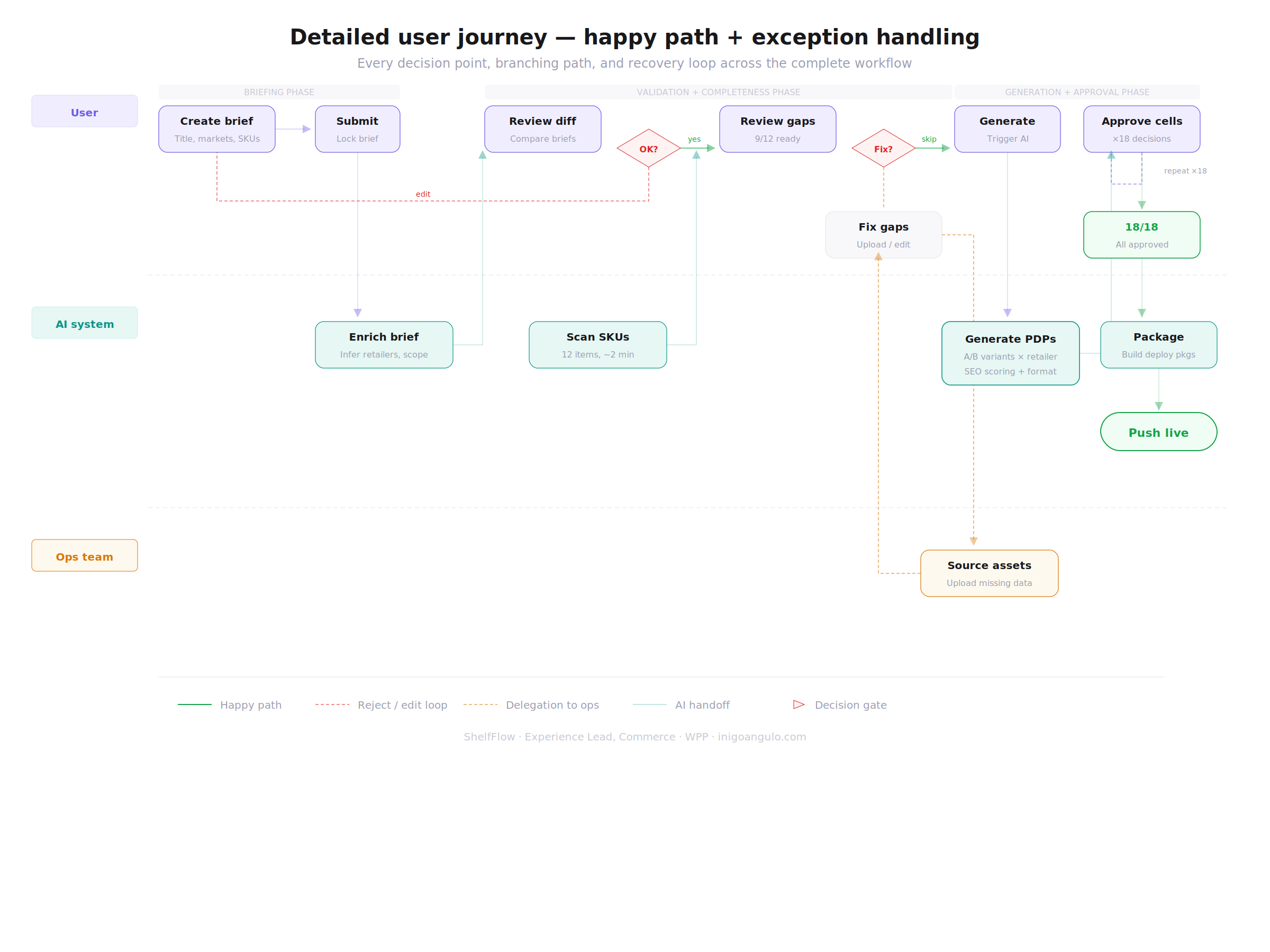 Detailed user journey with happy path and exception handling