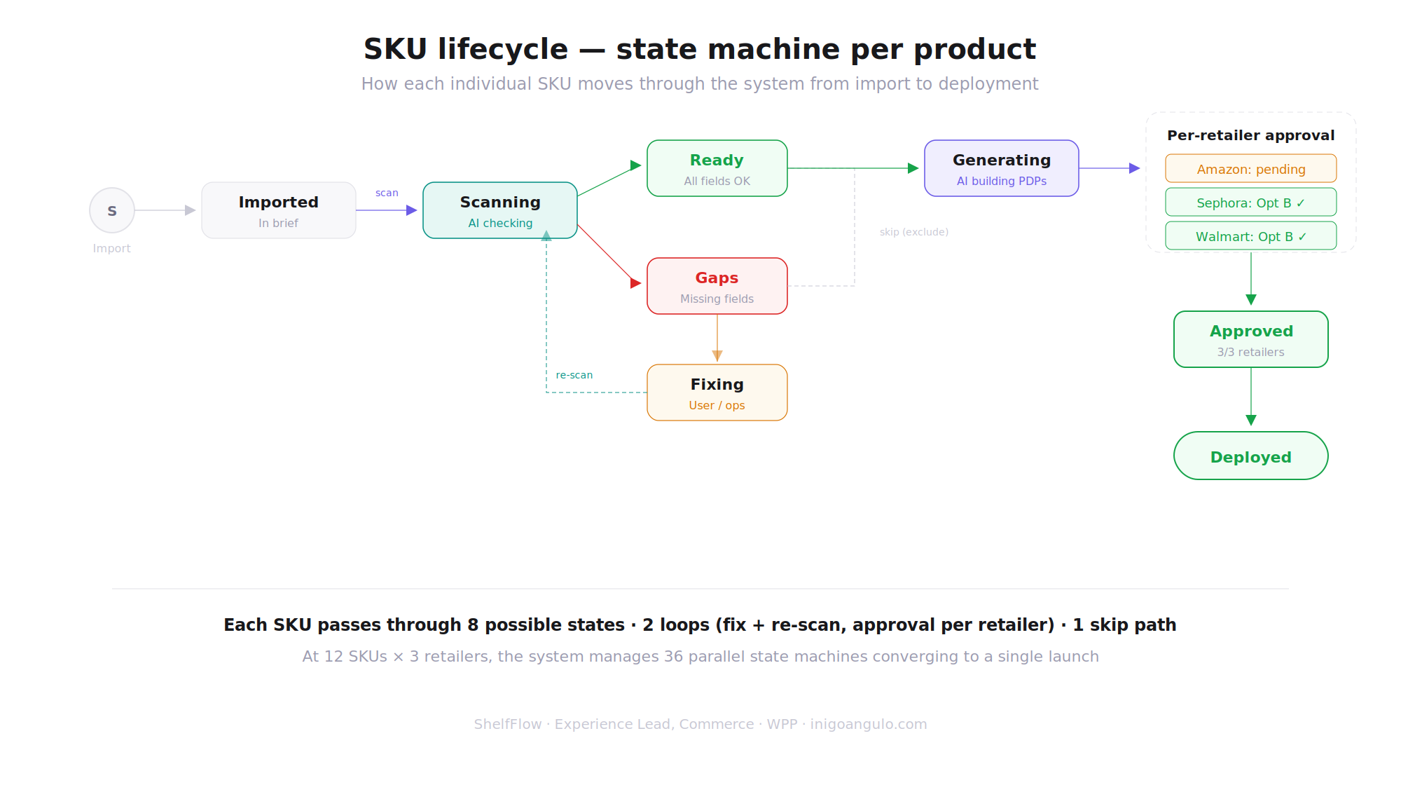SKU lifecycle state machine diagram