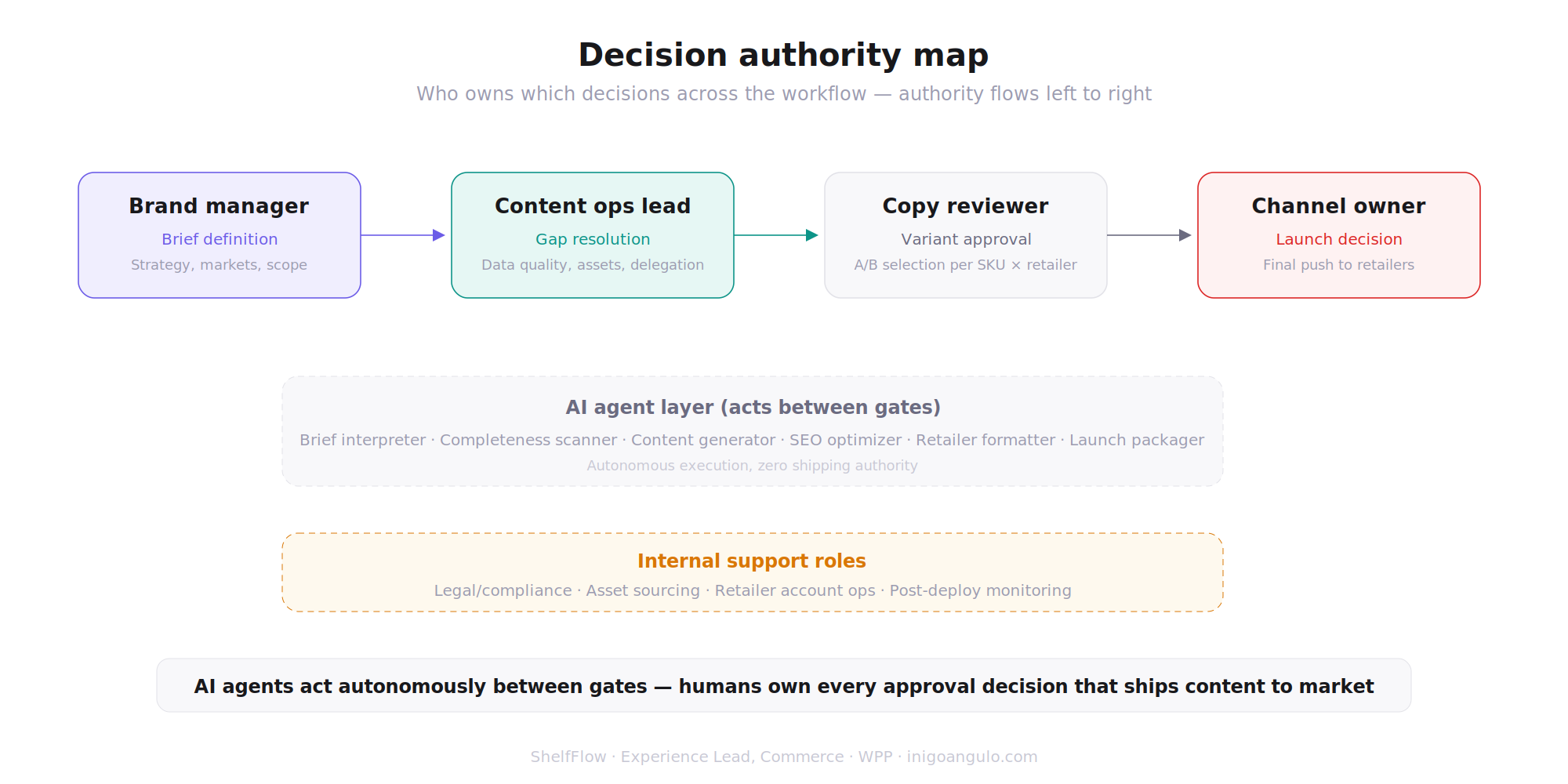 Decision authority map